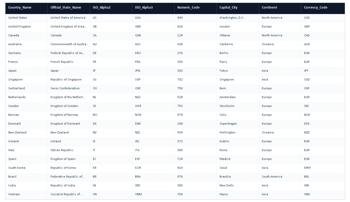 World Countries & Capitals ISO Dataset CSV Page 1 Preview